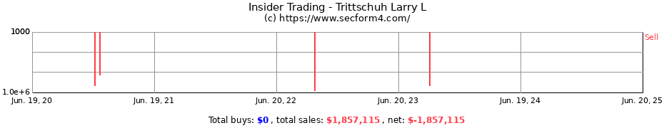 Insider Trading Transactions for Trittschuh Larry L
