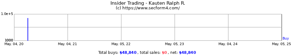 Insider Trading Transactions for Kauten Ralph R.