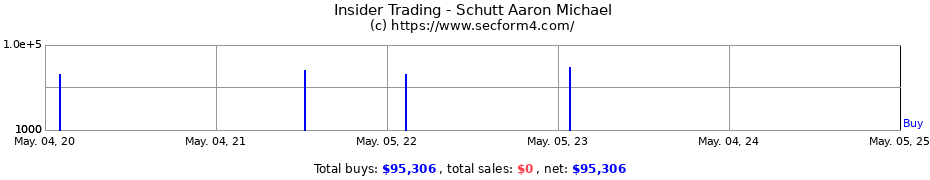 Insider Trading Transactions for Schutt Aaron Michael