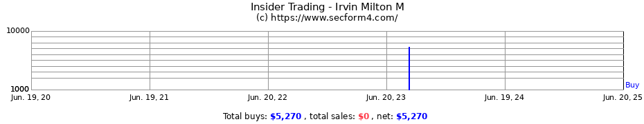 Insider Trading Transactions for Irvin Milton M