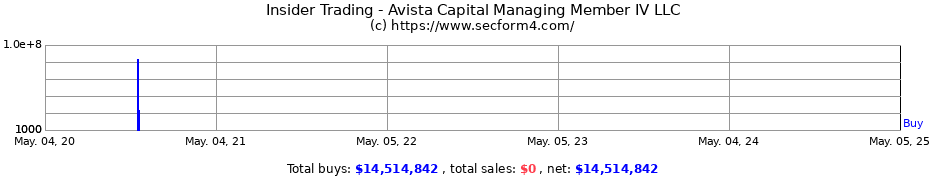 Insider Trading Transactions for Avista Capital Managing Member IV LLC