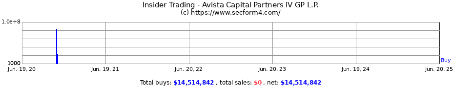 Insider Trading Transactions for Avista Capital Partners IV GP L.P.