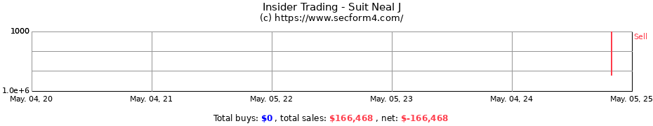 Insider Trading Transactions for Suit Neal J