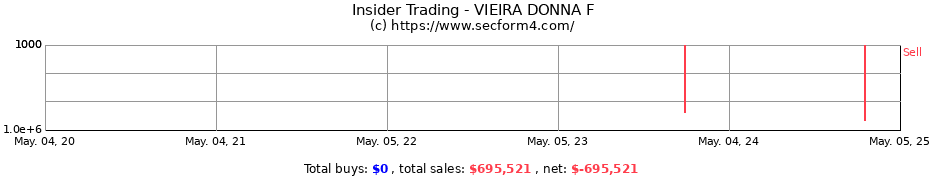 Insider Trading Transactions for VIEIRA DONNA F
