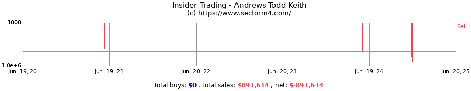 Insider Trading Transactions for Andrews Todd Keith