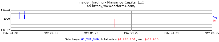 Insider Trading Transactions for Plaisance Capital LLC
