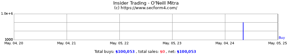 Insider Trading Transactions for O'Neill Mitra