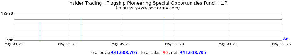Insider Trading Transactions for Flagship Pioneering Special Opportunities Fund II L.P.