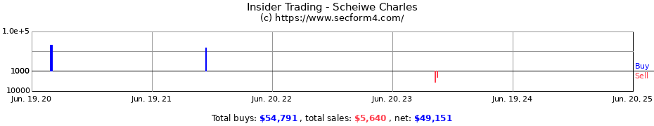 Insider Trading Transactions for Scheiwe Charles