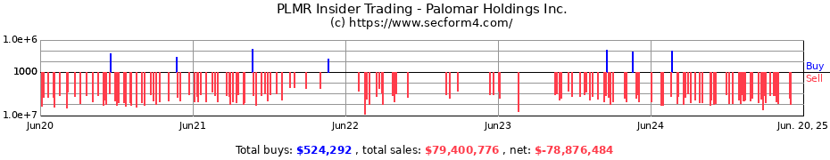 Insider Trading Transactions for Palomar Holdings Inc.