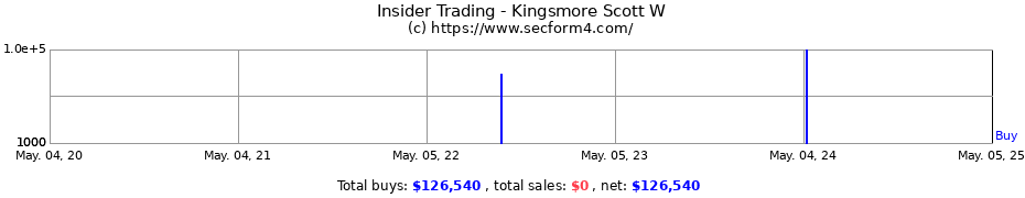 Insider Trading Transactions for Kingsmore Scott W
