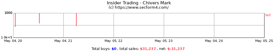 Insider Trading Transactions for Chivers Mark