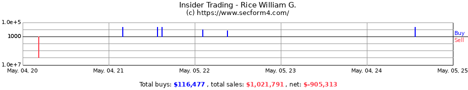 Insider Trading Transactions for Rice William G.