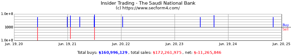 Insider Trading Transactions for The Saudi National Bank