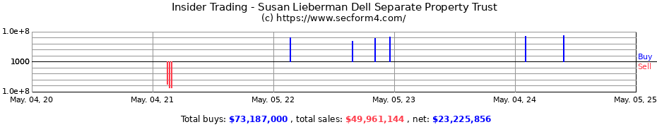 Insider Trading Transactions for Susan Lieberman Dell Separate Property Trust