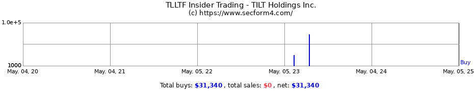 Insider Trading Transactions for TILT Holdings Inc.
