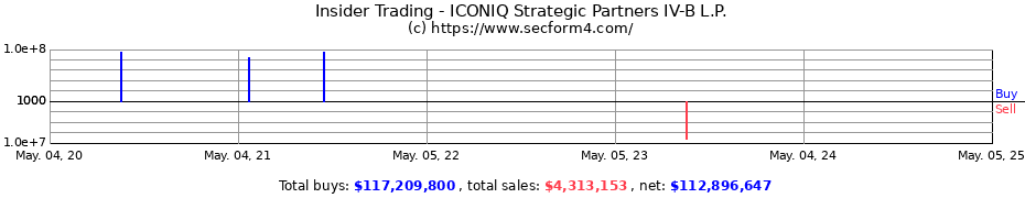 Insider Trading Transactions for ICONIQ Strategic Partners IV-B L.P.