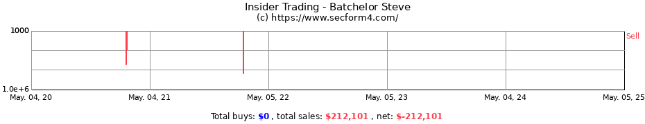 Insider Trading Transactions for Batchelor Steve