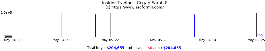 Insider Trading Transactions for Cogan Sarah E