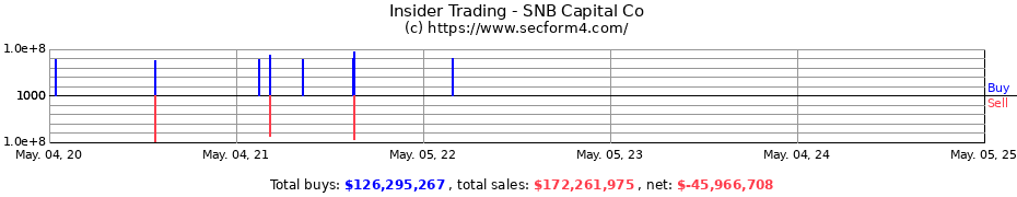 Insider Trading Transactions for SNB Capital Co