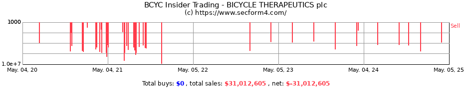 Insider Trading Transactions for BICYCLE THERAPEUTICS PLC