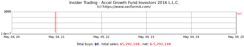 Insider Trading Transactions for Accel Growth Fund Investors 2016 L.L.C.