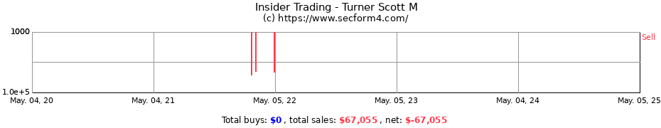 Insider Trading Transactions for Turner Scott M
