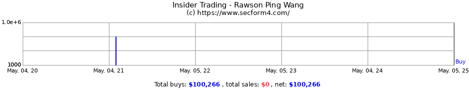 Insider Trading Transactions for Rawson Ping Wang