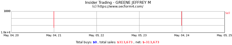 Insider Trading Transactions for GREENE JEFFREY M