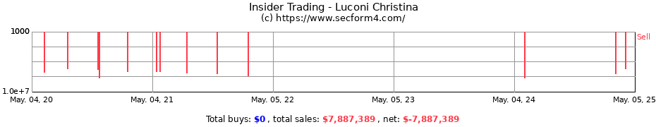 Insider Trading Transactions for Luconi Christina