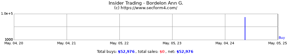 Insider Trading Transactions for Bordelon Ann G.