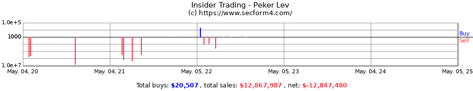 Insider Trading Transactions for Peker Lev
