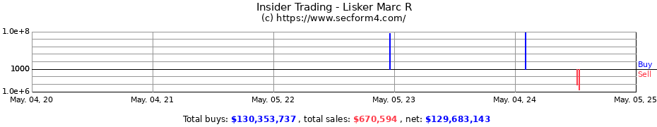 Insider Trading Transactions for Lisker Marc R