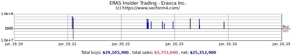 Insider Trading Transactions for Erasca Inc.