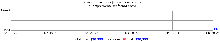 Insider Trading Transactions for Jones John Philip
