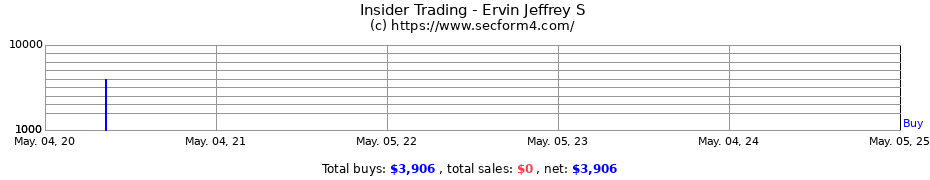 Insider Trading Transactions for Ervin Jeffrey S