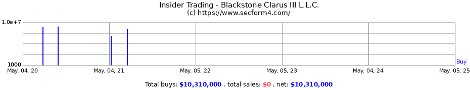 Insider Trading Transactions for Blackstone Clarus III L.L.C.