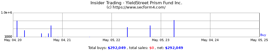 Insider Trading Transactions for Yieldstreet Alternative Income Fund Inc.