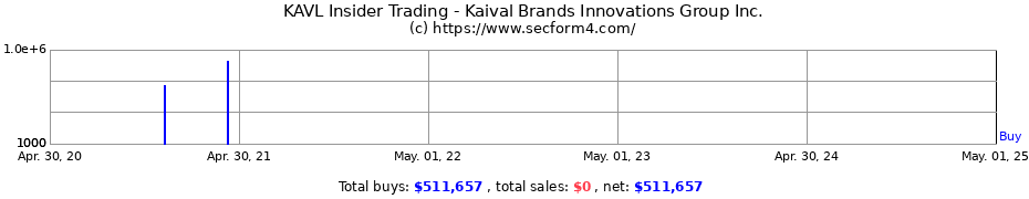 Insider Trading Transactions for Kaival Brands Innovations Group Inc.
