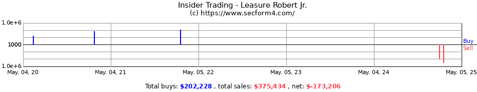 Insider Trading Transactions for Leasure Robert Jr.