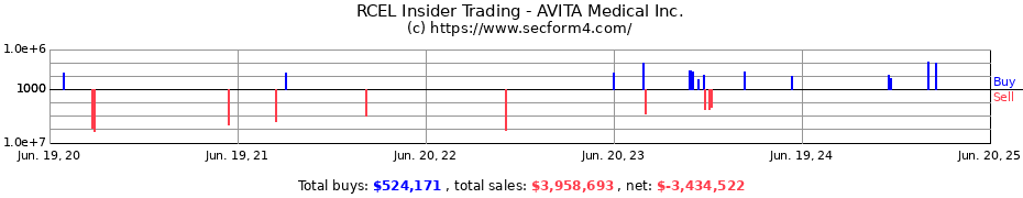 Insider Trading Transactions for AVITA Medical Inc.