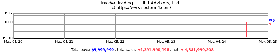 Insider Trading Transactions for HHLR Advisors, Ltd.