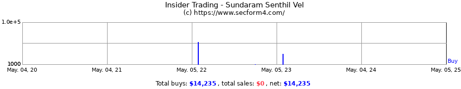 Insider Trading Transactions for Sundaram Senthil Vel