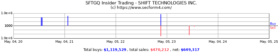 Insider Trading Transactions for SHIFT TECHNOLOGIES INC.