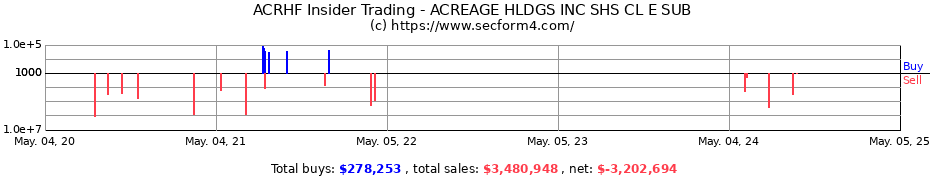 Insider Trading Transactions for ACREAGE HLDGS INC SHS CL E SUB