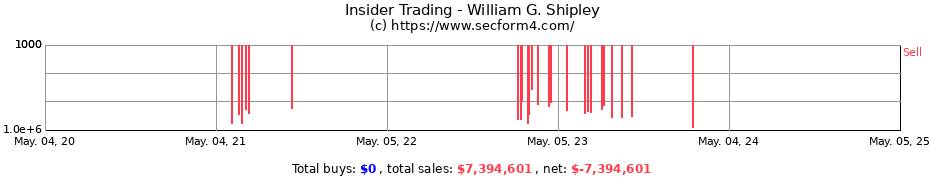 Insider Trading Transactions for William G. Shipley