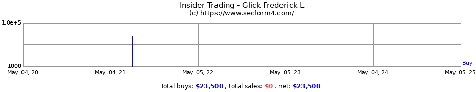 Insider Trading Transactions for Glick Frederick L