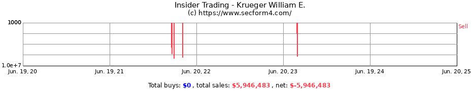 Insider Trading Transactions for Krueger William E.