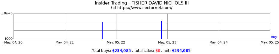Insider Trading Transactions for FISHER DAVID NICHOLS III