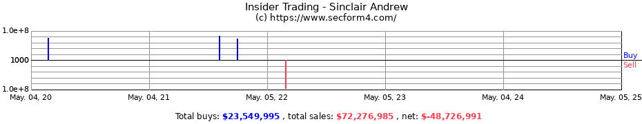 Insider Trading Transactions for Sinclair Andrew